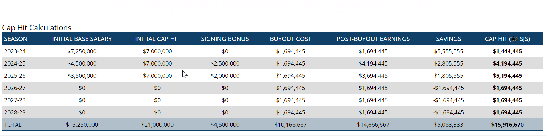 NHL - salary cap Sharks Meier