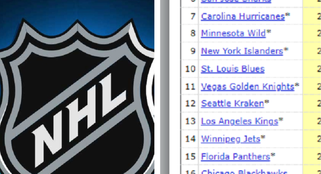 Analiza. Najstarsze i najmłodsze drużyny na nadchodzący sezon NHL. Co to oznacza?