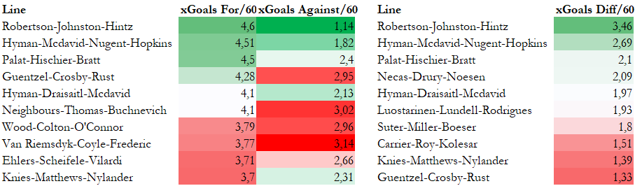 NHL Gole oczekiwane na 60 minut gry (xG/60)
