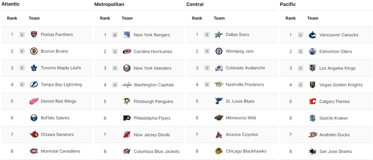 NHL tabele końcowe regular season 2324