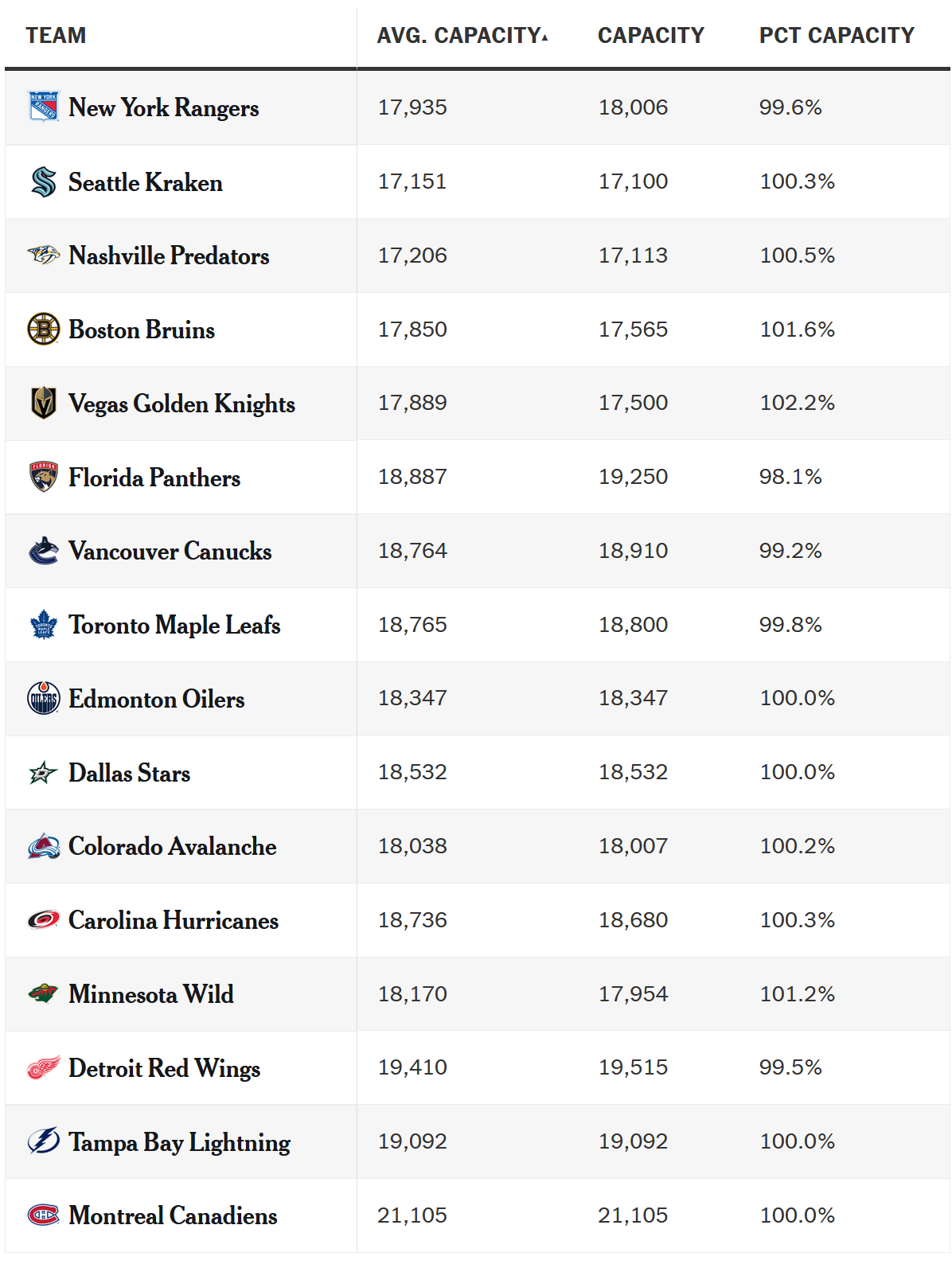 NHL frekwencja NHL frekwencja